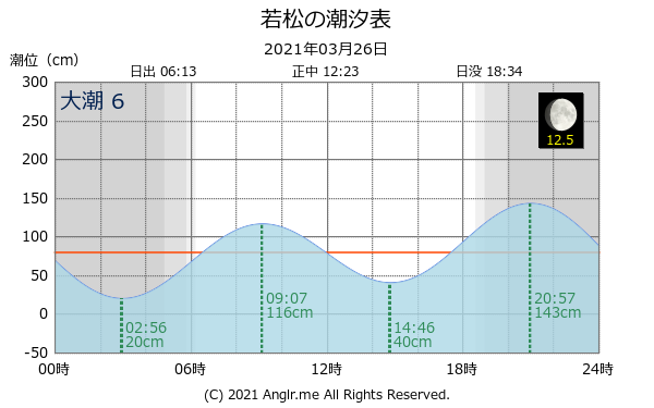 福岡県 若松のタイドグラフ