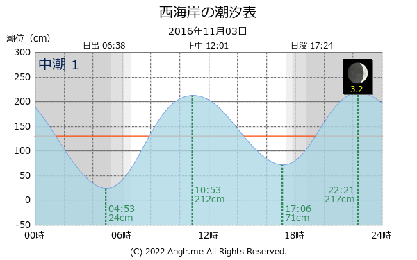 福岡県 西海岸のタイドグラフ