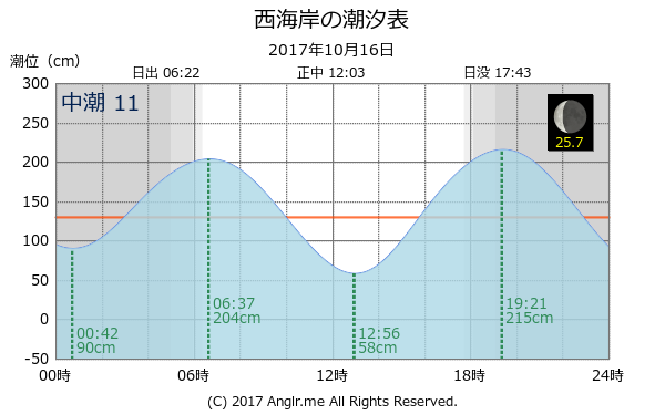 福岡県 西海岸のタイドグラフ