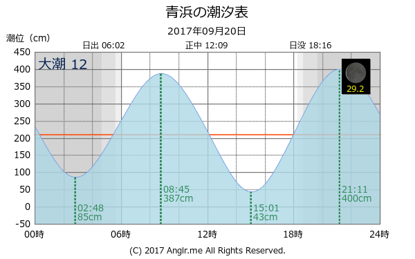 福岡県 青浜のタイドグラフ
