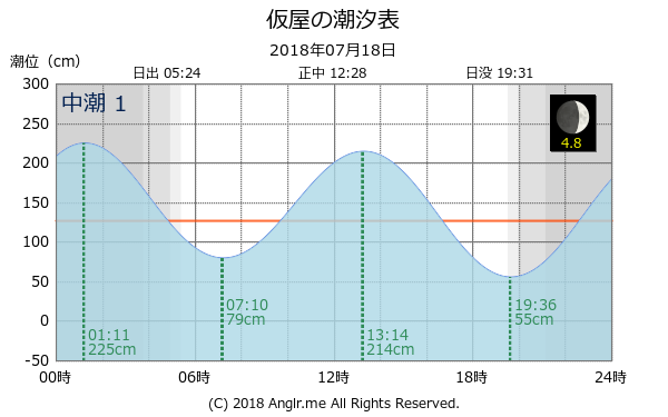 佐賀県 仮屋のタイドグラフ