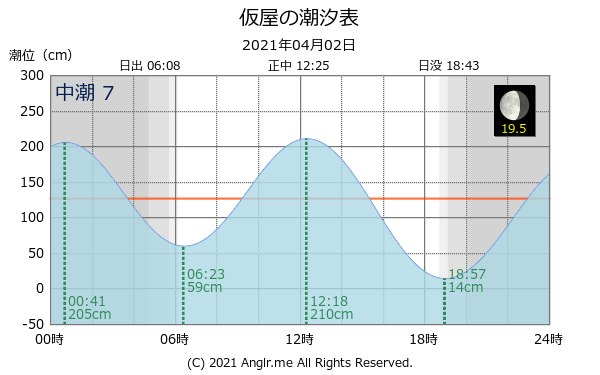 佐賀県 仮屋のタイドグラフ