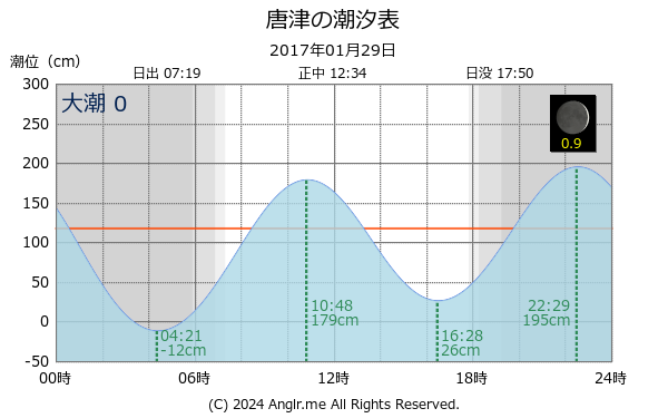 佐賀県 唐津のタイドグラフ