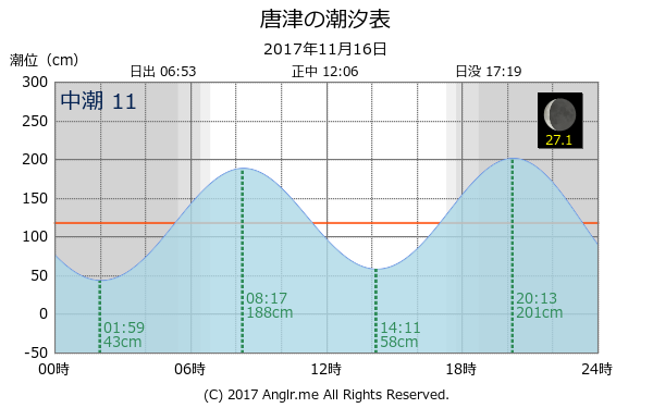 佐賀県 唐津のタイドグラフ