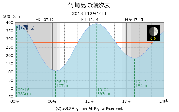 佐賀県 竹崎島のタイドグラフ