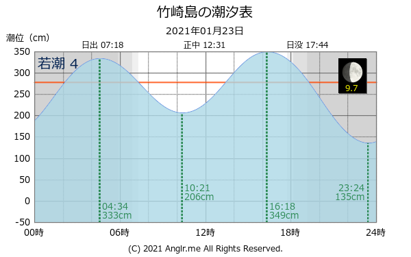 佐賀県 竹崎島のタイドグラフ