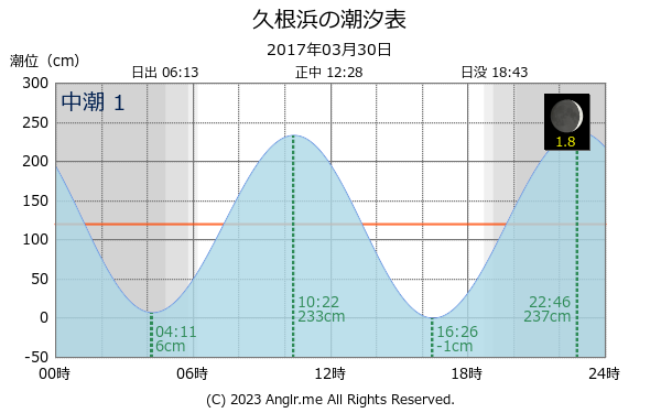 長崎県 久根浜のタイドグラフ