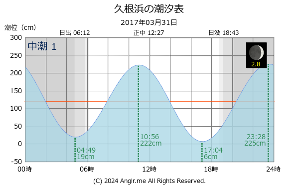 長崎県 久根浜のタイドグラフ