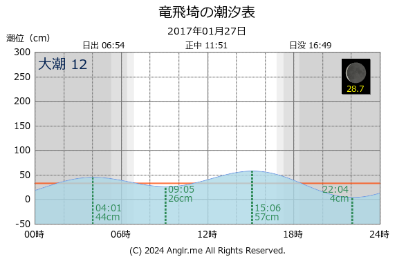 青森県 竜飛埼のタイドグラフ