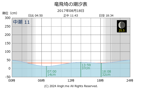 青森県 竜飛埼のタイドグラフ