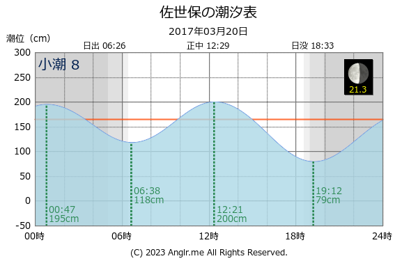 長崎県 佐世保のタイドグラフ