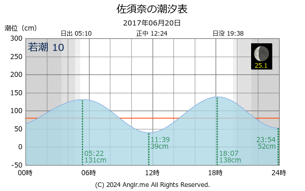 長崎県 佐須奈のタイドグラフ