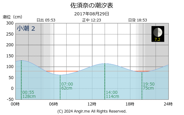 長崎県 佐須奈のタイドグラフ