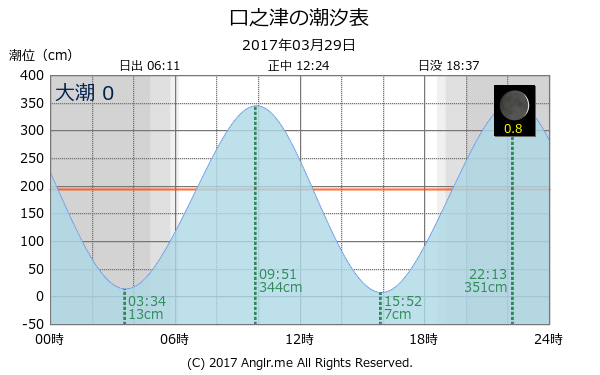 長崎県 口之津のタイドグラフ