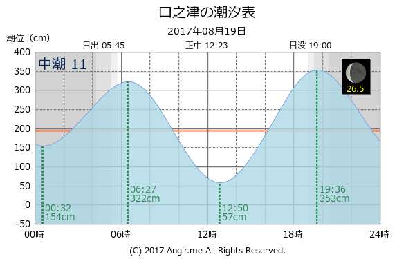 長崎県 口之津のタイドグラフ