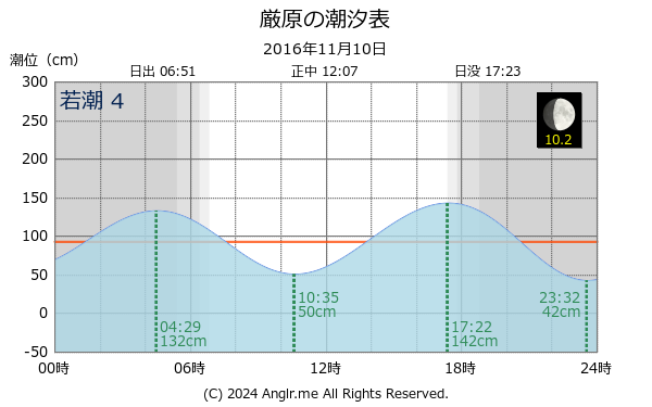 長崎県 厳原のタイドグラフ
