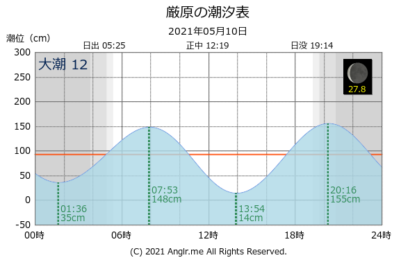 長崎県 厳原のタイドグラフ