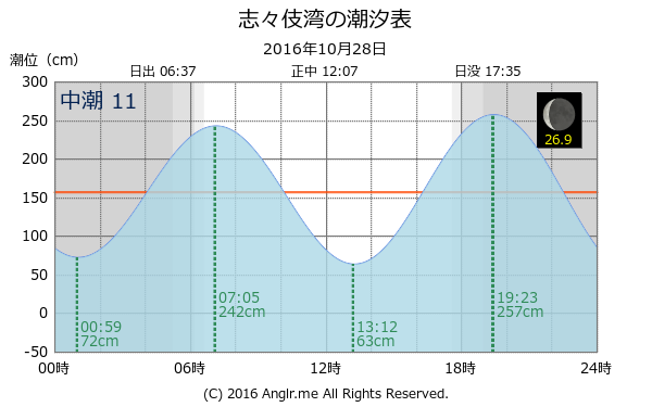 長崎県 志々伎湾のタイドグラフ