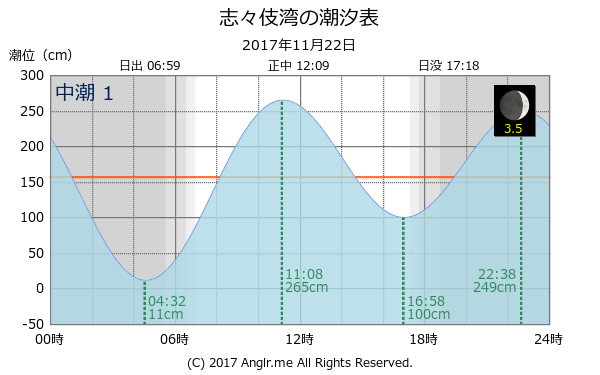 長崎県 志々伎湾のタイドグラフ