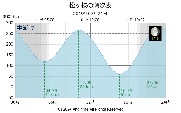 長崎県 松ヶ枝のタイドグラフ