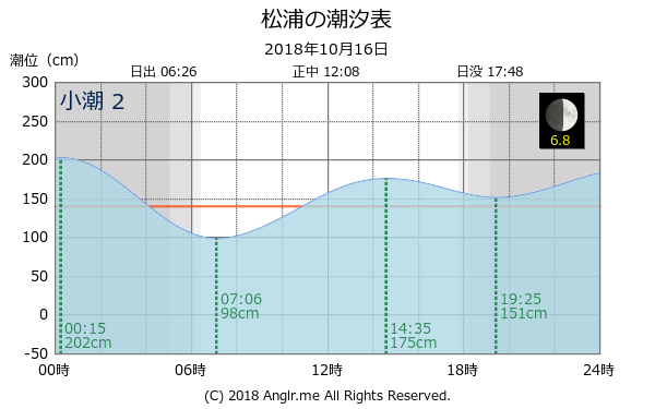 長崎県 松浦のタイドグラフ