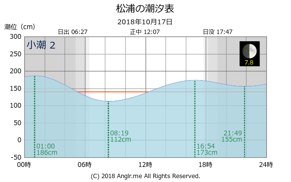 長崎県 松浦のタイドグラフ