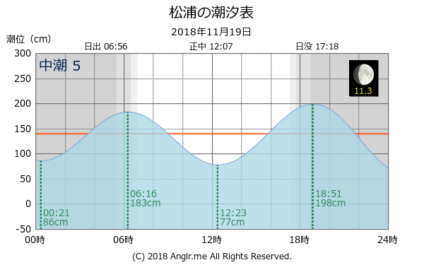 長崎県 松浦のタイドグラフ