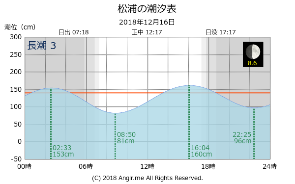 長崎県 松浦のタイドグラフ