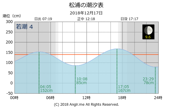 長崎県 松浦のタイドグラフ