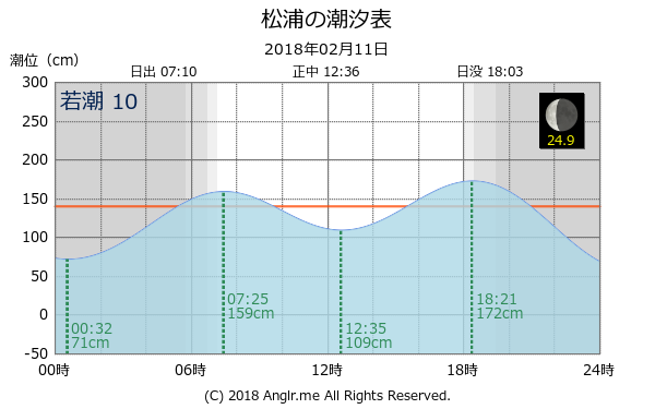 長崎県 松浦のタイドグラフ