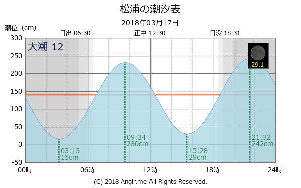 長崎県 松浦のタイドグラフ