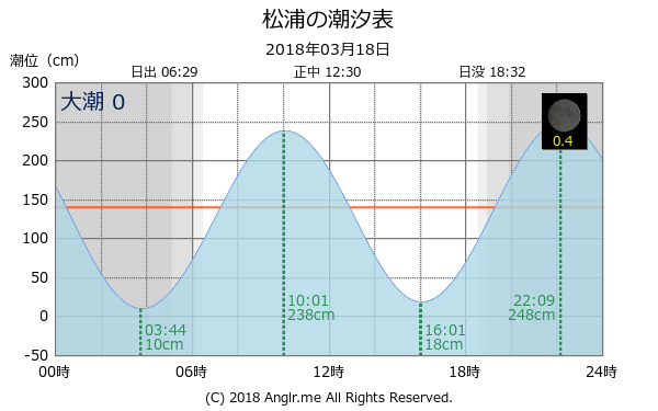 長崎県 松浦のタイドグラフ