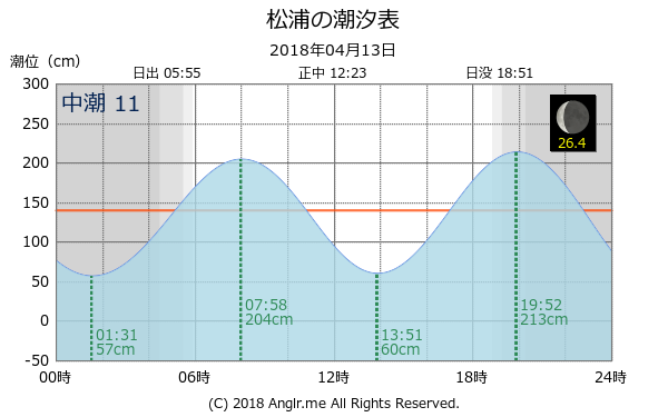 長崎県 松浦のタイドグラフ