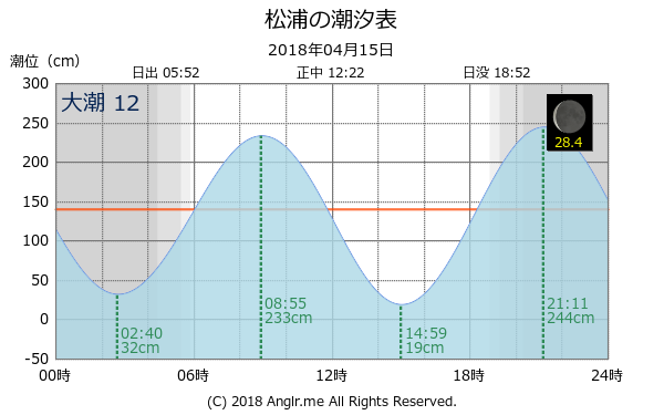 長崎県 松浦のタイドグラフ