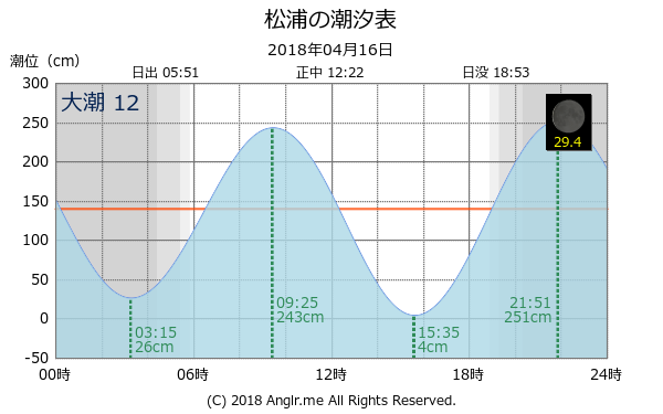 長崎県 松浦のタイドグラフ