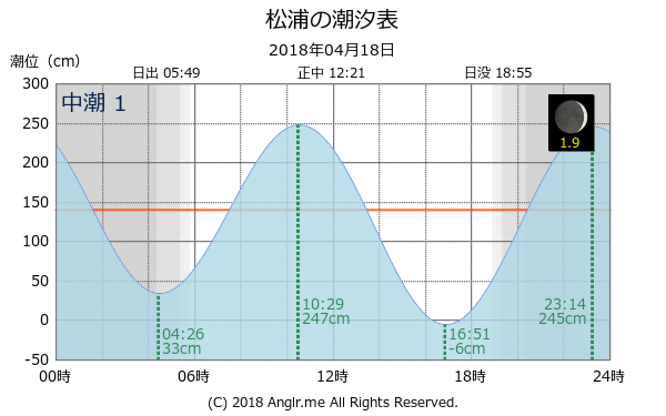 長崎県 松浦のタイドグラフ