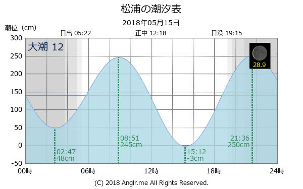 長崎県 松浦のタイドグラフ