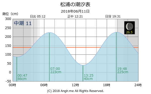 長崎県 松浦のタイドグラフ