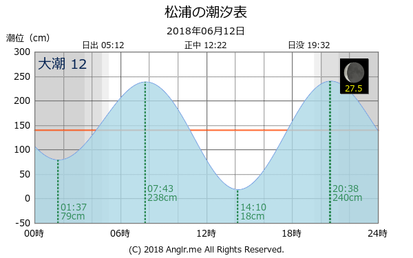 長崎県 松浦のタイドグラフ