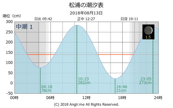 長崎県 松浦のタイドグラフ