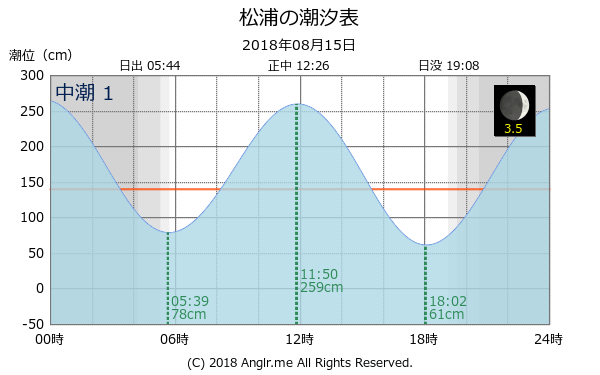 長崎県 松浦のタイドグラフ