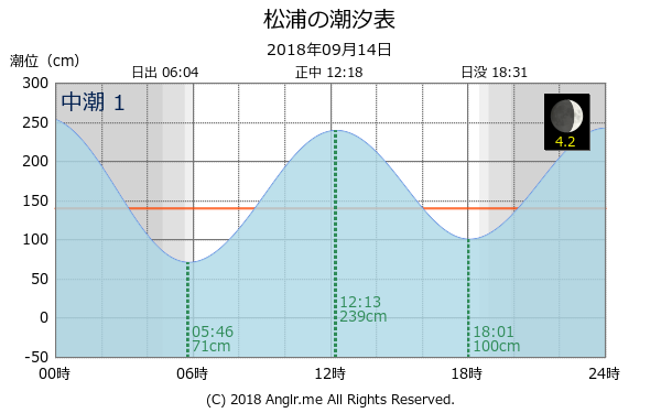 長崎県 松浦のタイドグラフ