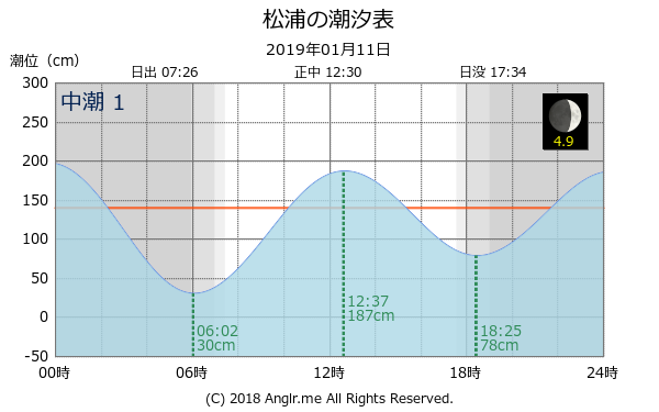 長崎県 松浦のタイドグラフ