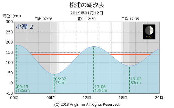 長崎県 松浦のタイドグラフ