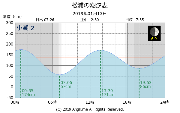 長崎県 松浦のタイドグラフ