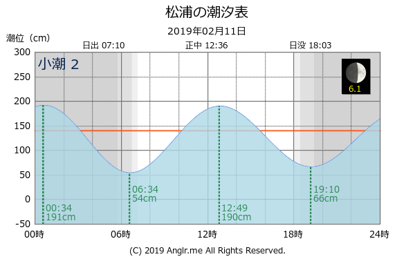 長崎県 松浦のタイドグラフ