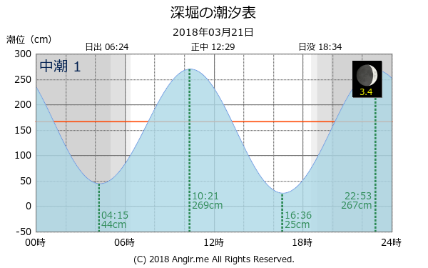 長崎県 深堀のタイドグラフ
