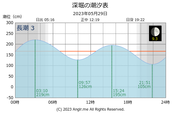 長崎県 深堀のタイドグラフ