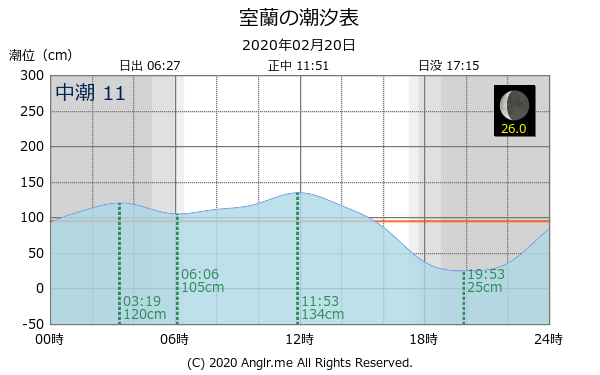 北海道 室蘭のタイドグラフ