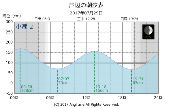 長崎県 芦辺のタイドグラフ